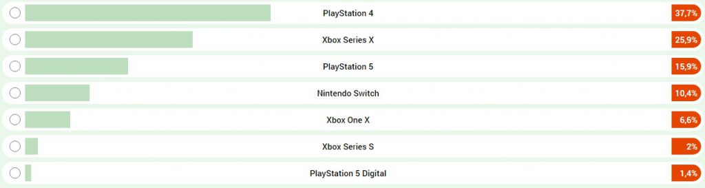 Wyniki ankiety Xbox